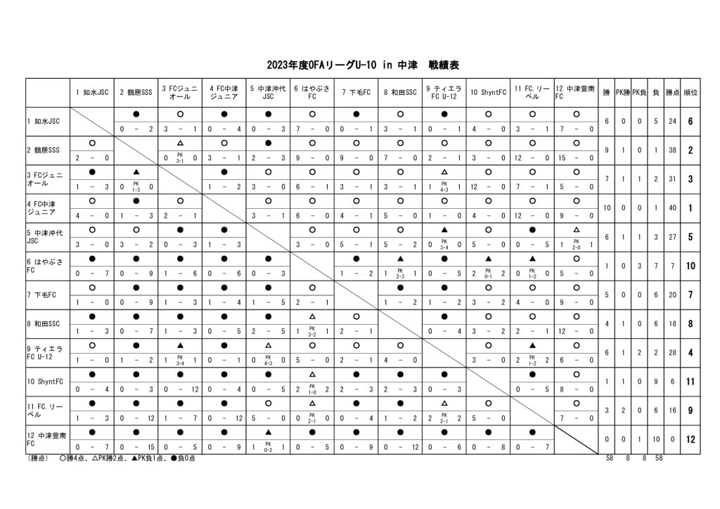 23　OFAリーグU-10　24.03.02　戦績表のサムネイル